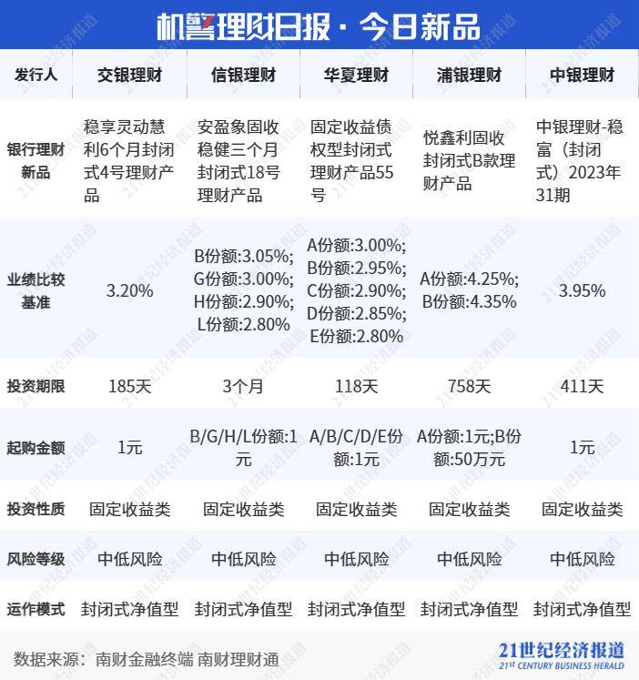 Q4混合银行理财收益-0.71%跑赢同类公募，宁银理财“大起大落”，平安理财“稳中求进”丨机警理财日报（2月1日）