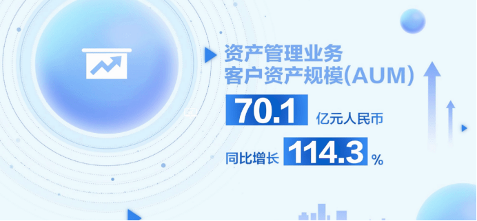 海银控股2023财年上半年财报亮点：业务稳健逆势而上，“双轮驱动” 战略成效凸显