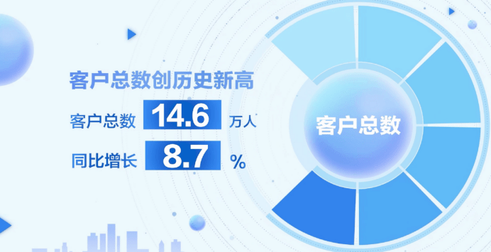 海银控股2023财年上半年财报亮点：业务稳健逆势而上，“双轮驱动” 战略成效凸显
