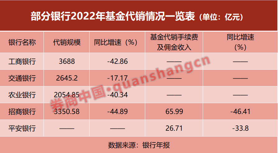 八份年报起底银行基金代销江湖！规模下降，无一幸免...