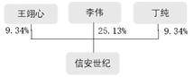 北京信安世纪科技股份有限公司2022年度报告摘要