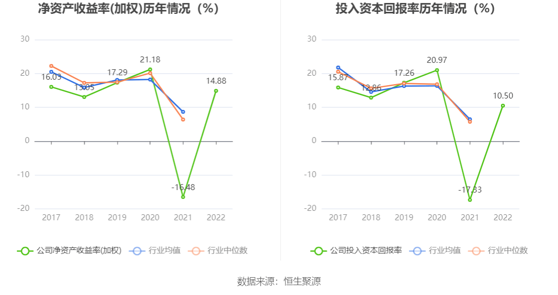 我乐家居：2022年盈利1.41亿元 拟10派1.5元