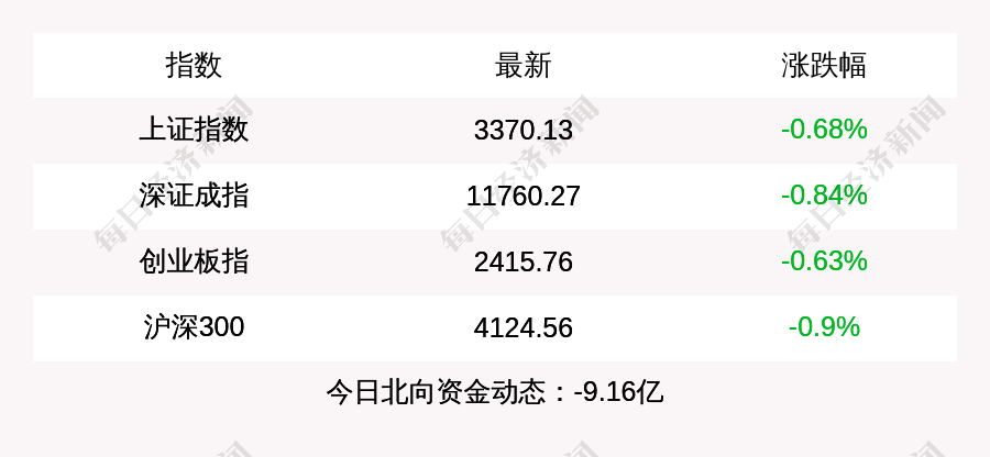 每经操盘必知（下午版）丨沪指跌0.68%，旅游、传媒板块大涨；上海：加强“科创企业上市培育库”建设；奥比中光：海外子公司部分业务场景已接入ChatGPT-4