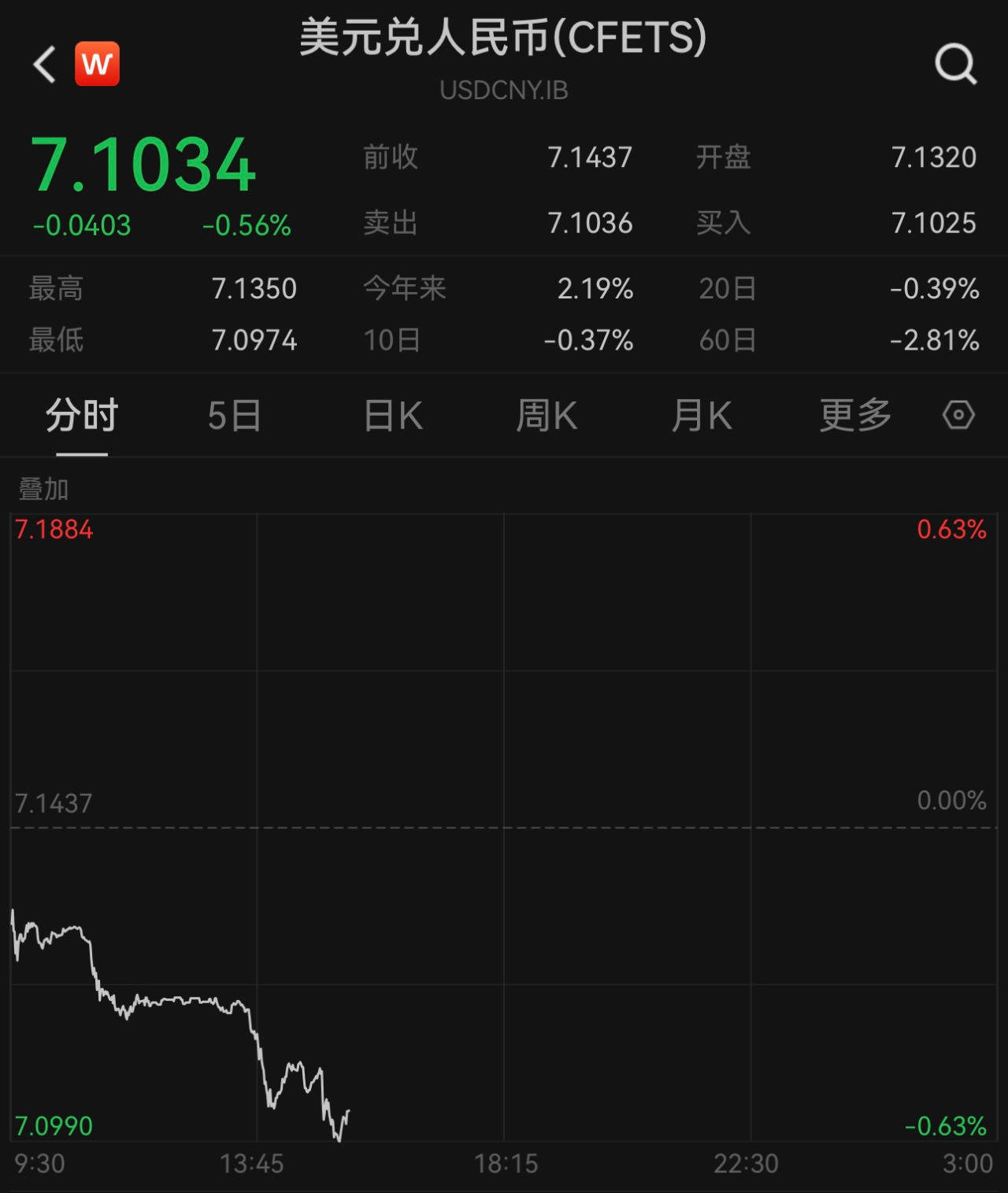 拉升超400点！在岸、离岸人民币对美元汇率升破7.1和7.11