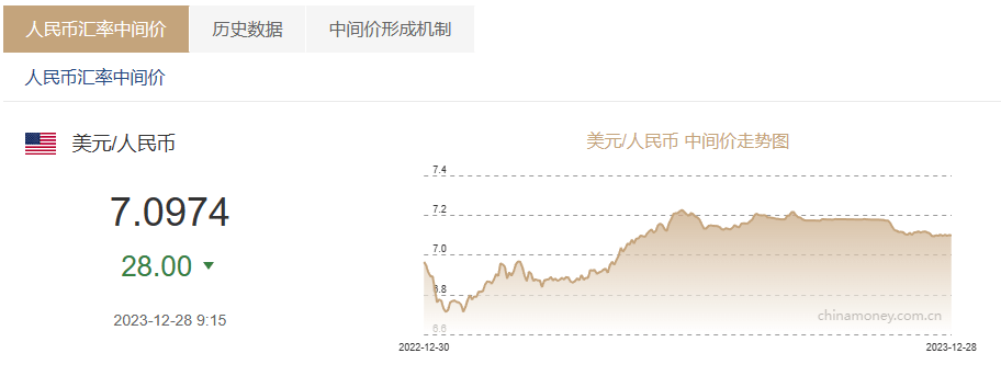 在岸人民币对美元汇率盘中升破7.10关口，日内上涨近400点