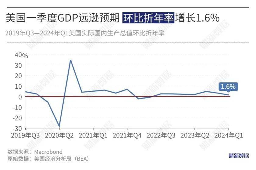 美国一季度GDP远逊预期