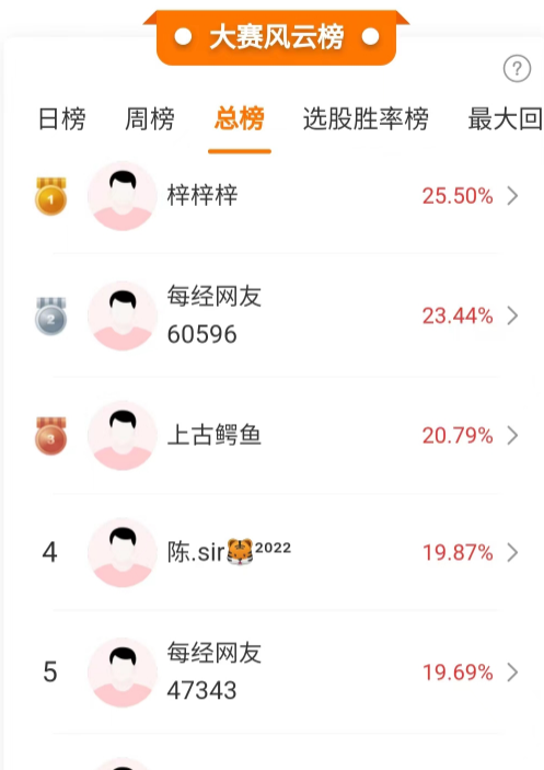 国产软件、低空经济板块大涨，前三名选手收益率突破20%！优秀选手：本周行情无忧！