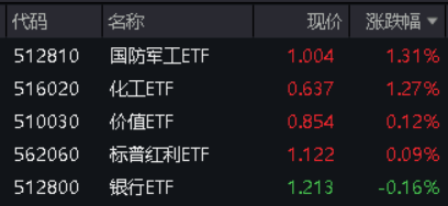 化工行情又起，化工ETF(516020)盘中涨超1.5%！低空经济爆发，国防军工ETF(512810)逆市涨1.31%，日线三连阳！