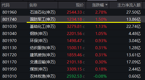 化工行情又起，化工ETF(516020)盘中涨超1.5%！低空经济爆发，国防军工ETF(512810)逆市涨1.31%，日线三连阳！