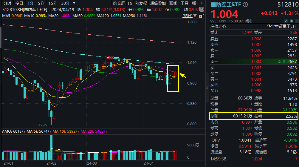 化工行情又起，化工ETF(516020)盘中涨超1.5%！低空经济爆发，国防军工ETF(512810)逆市涨1.31%，日线三连阳！