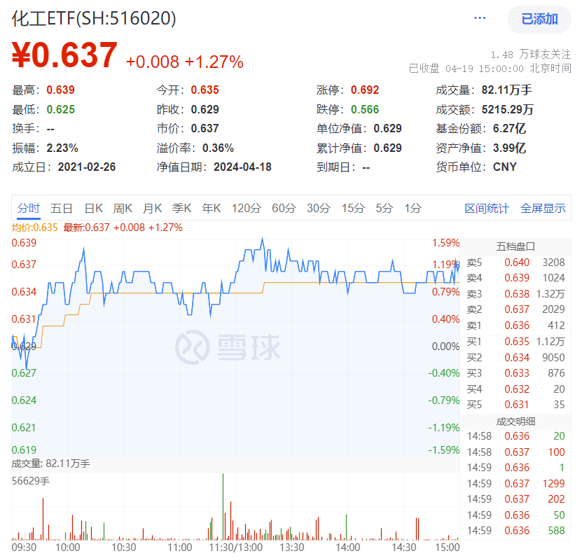 化工行情又起，化工ETF(516020)盘中涨超1.5%！低空经济爆发，国防军工ETF(512810)逆市涨1.31%，日线三连阳！