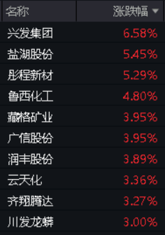 化工行情又起，化工ETF(516020)盘中涨超1.5%！低空经济爆发，国防军工ETF(512810)逆市涨1.31%，日线三连阳！
