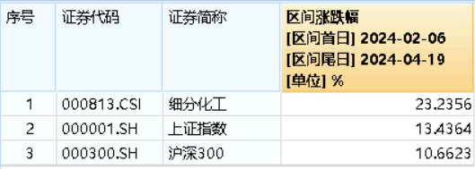 化工行情又起，化工ETF(516020)盘中涨超1.5%！低空经济爆发，国防军工ETF(512810)逆市涨1.31%，日线三连阳！