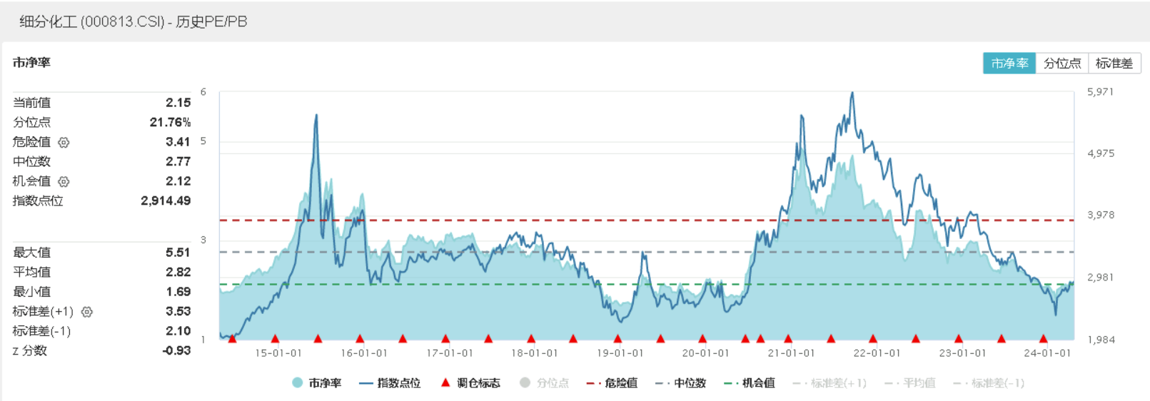化工行情又起，化工ETF(516020)盘中涨超1.5%！低空经济爆发，国防军工ETF(512810)逆市涨1.31%，日线三连阳！
