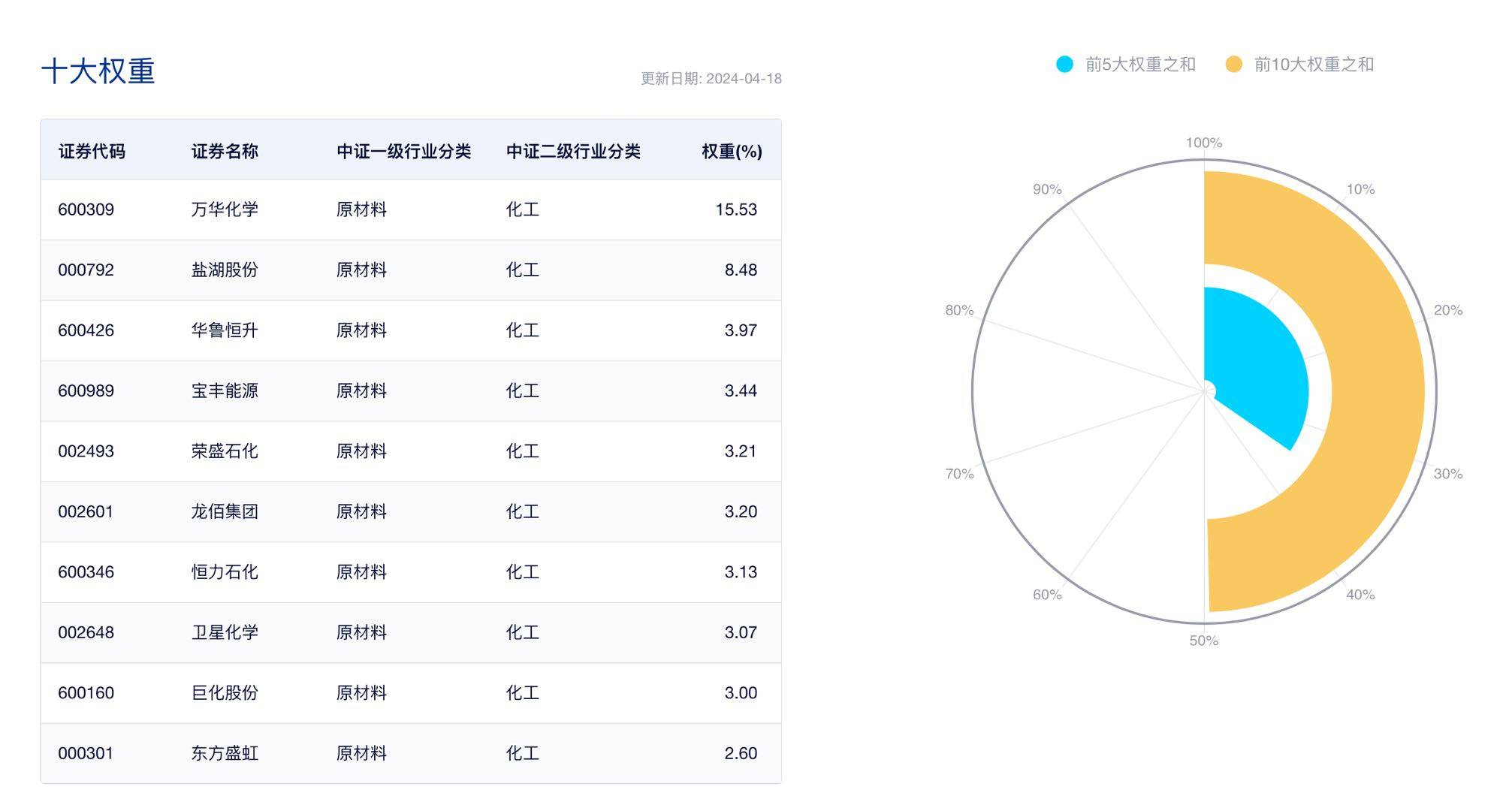 化工行情又起，化工ETF(516020)盘中涨超1.5%！低空经济爆发，国防军工ETF(512810)逆市涨1.31%，日线三连阳！