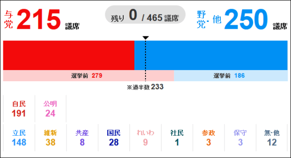30年来首次，石破茂料将“有惊无险”