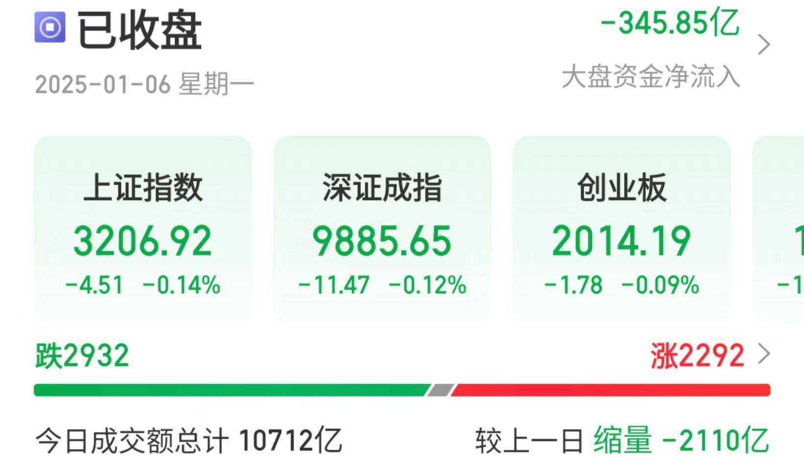 沪指险守3200点，机构：回调是布局机会，后市或震荡上行