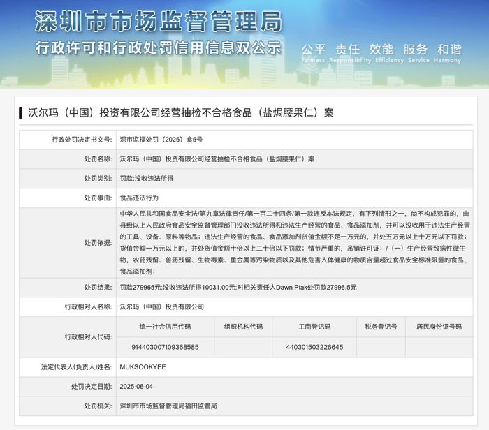 盐焗腰果仁抽检不合格，沃尔玛被罚没28.9万元