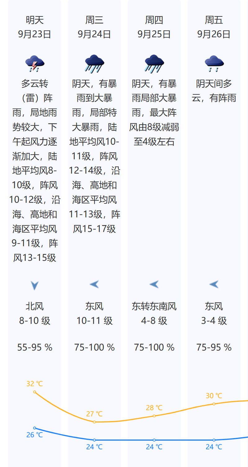 风王“桦加沙”来势汹汹，23-25日深圳有狂风暴雨！（附社区物业防御指引）