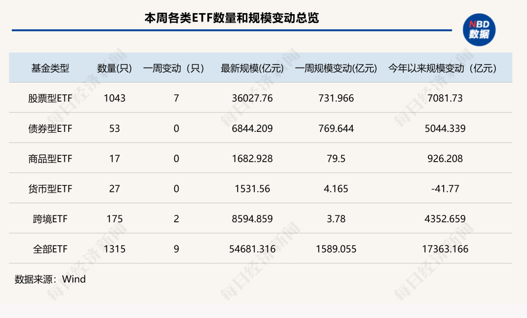 7家公募ETF规模年内增超千亿元，国泰基金本周增193.23亿元；债券型ETF近两周扩容1100亿元 | ETF规模周报