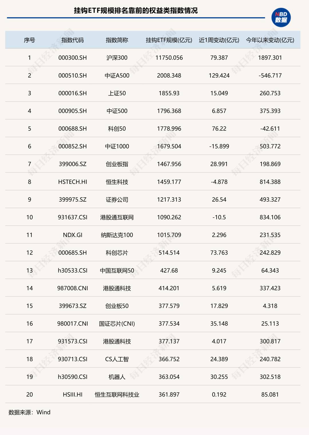 7家公募ETF规模年内增超千亿元，国泰基金本周增193.23亿元；债券型ETF近两周扩容1100亿元 | ETF规模周报