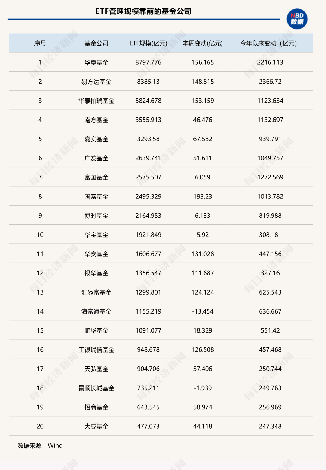 7家公募ETF规模年内增超千亿元，国泰基金本周增193.23亿元；债券型ETF近两周扩容1100亿元 | ETF规模周报