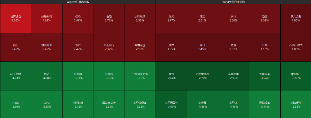 AH股齐跌！创业板跌近4%，半导体芯片股集体走低，恒科指超3%连跌七日，沪金、沪银冲高回落，国债反弹