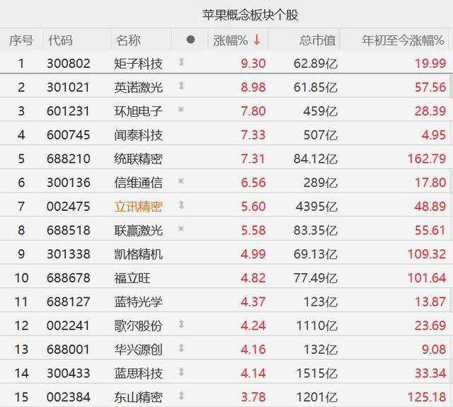A股异动丨苹果概念股集体走强，闻泰科技涨超7%，歌尔股份涨超4%