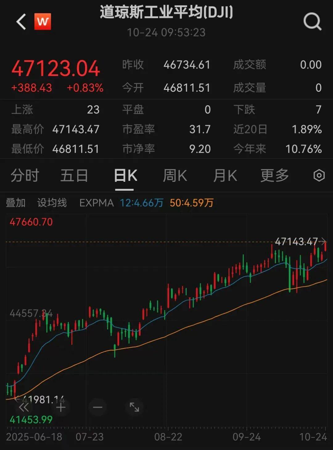 美股三大指数,创历史新高