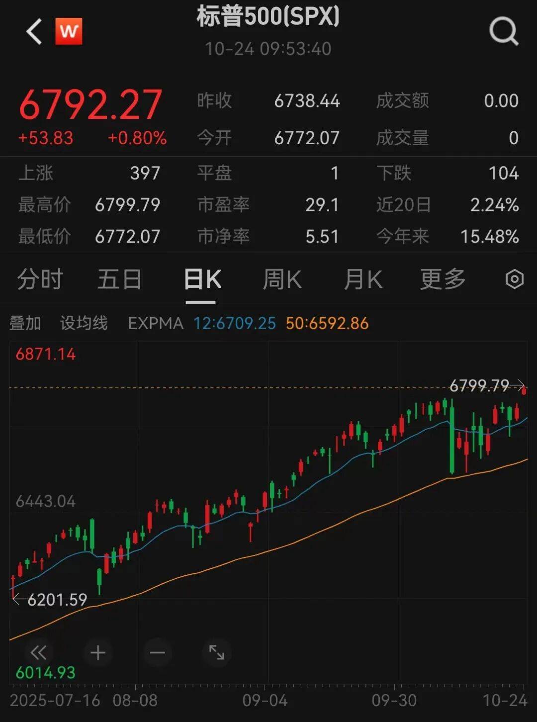 美股三大指数,创历史新高