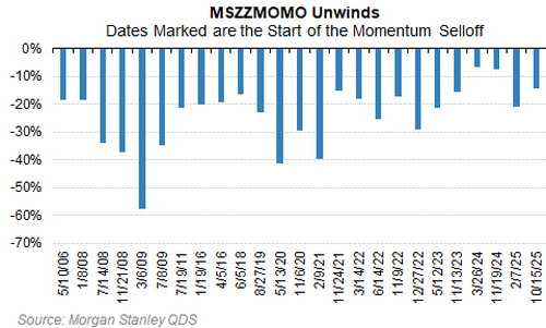 美股还会跌多久？历史数据看，大涨后抛售潮平均持续25个交易日，当前已经21天了