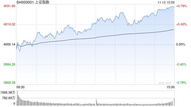 A股收评：三大指数齐涨，沪指涨0.73％创新十年新高，电池产业链爆发！超3900股上涨，成交2.07万亿放量1009亿；机构解读