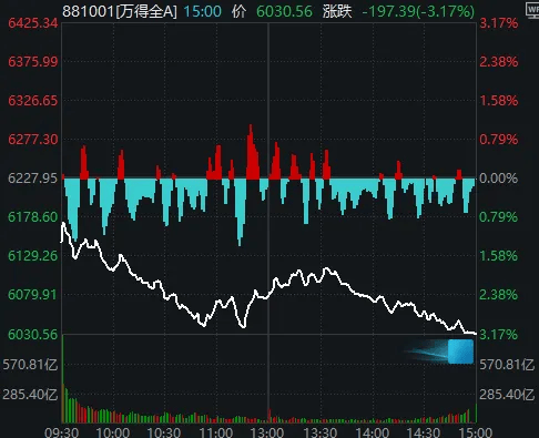 今天，“恐慌盘”终于出现了，你慌了吗？