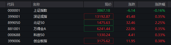 A股三大指数翻红，创业板涨0.65%，商业航天领涨，房地产领跌，摩尔线程走弱，港股高开高走，恒指、恒科指涨超1%，科技股普涨，有色强势