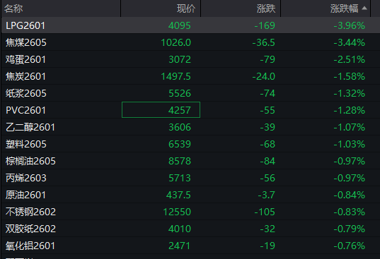 A股三大指数翻红，创业板涨0.65%，商业航天领涨，房地产领跌，摩尔线程走弱，港股高开高走，恒指、恒科指涨超1%，科技股普涨，有色强势
