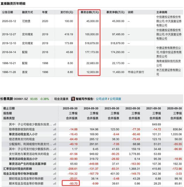 三季度净利暴跌83％后，“东北药茅”长春高新靠第七次融资续命？