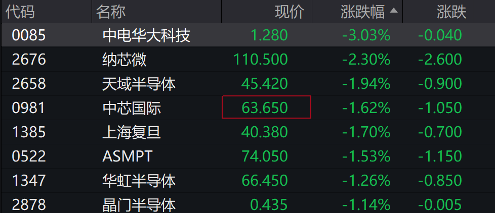 AH股低开震荡，创业板跌超2%，北证次新股、消费、智能驾驶逆势走强，商业航天回调，恒指、恒科指跌超2%，黄金股走弱，铂钯期货续涨
