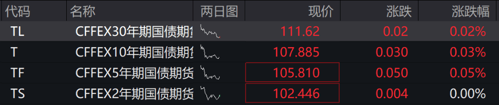 AH股低开震荡，创业板跌超2%，北证次新股、消费、智能驾驶逆势走强，商业航天回调，恒指、恒科指跌超2%，黄金股走弱，铂钯期货续涨