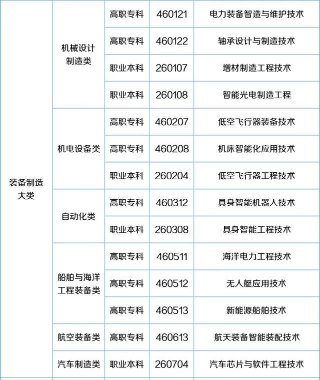 57个新专业来了！包含低空经济、养老、托育等！