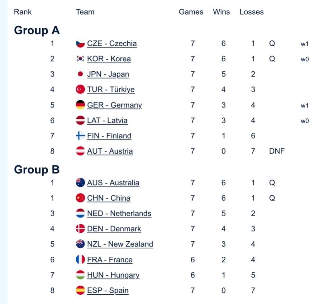 中国混双冰壶小组第二出线，需连赢两场附加赛才能晋级冬奥会