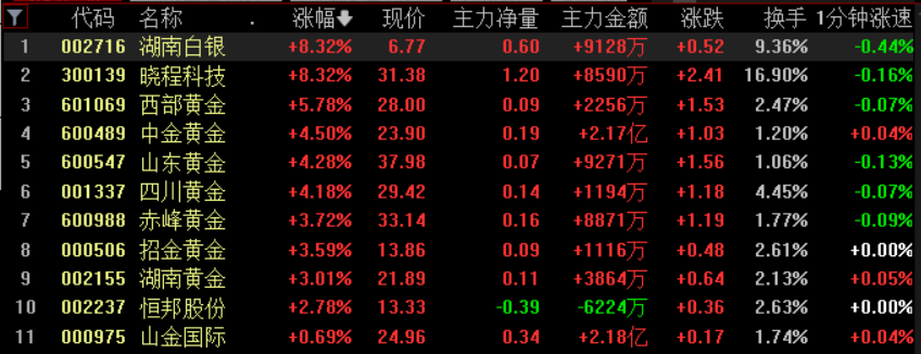 黄金白银,联袂创历史新高