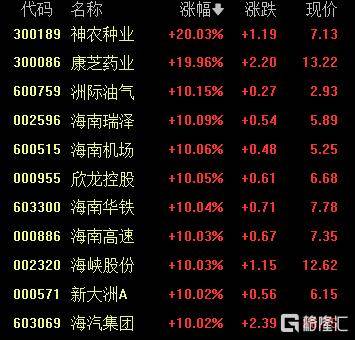 A股收评:沪指重返3900点,超百股涨停!海南板块爆发