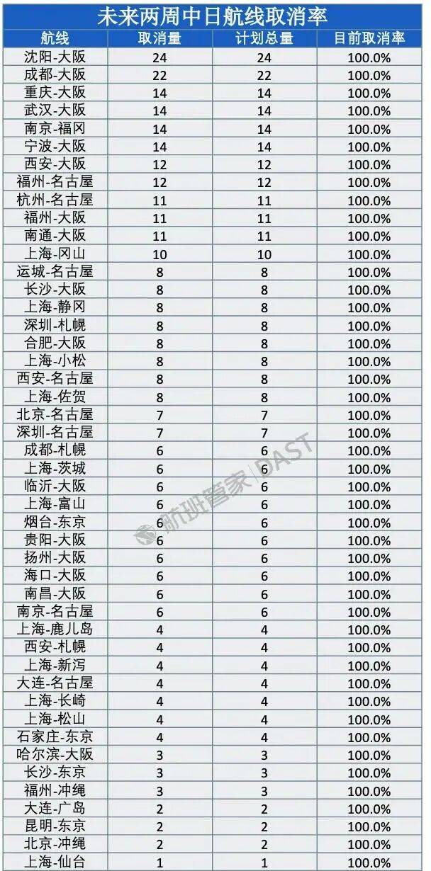 冲上热搜!未来两周,46条中日航线取消全部航班,1月取消班次已超2000个