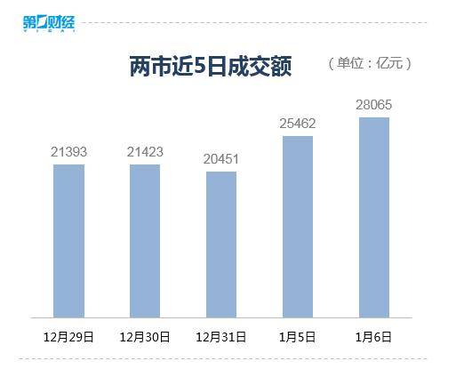 收盘丨A股放量大涨，沪指涨1.5%刷新10年新高