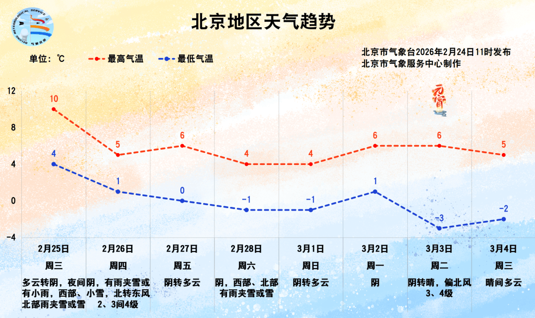 明晚北京雨雪来袭,后天气温明显下降